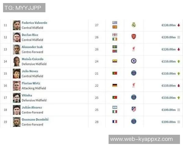 葡萄牙中场双星闪耀维蒂尼亚和若昂内维斯身价均达11亿欧